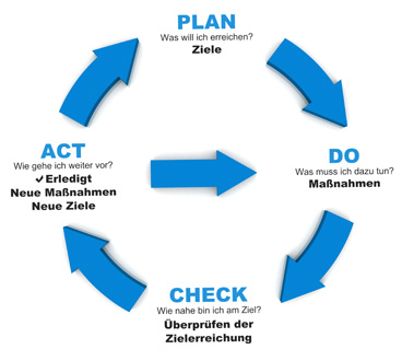 grafische Darstellung des PDCA-Zyklus nach Deming